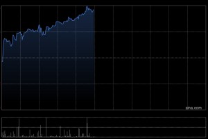 鸣鸣很忙午前涨逾6% 大和认为加强门店前端管控有助巩固顾客信任
