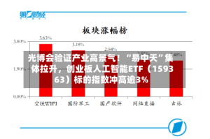 光博会验证产业高景气！“易中天”集体拉升，创业板人工智能ETF（159363）标的指数冲高逾3%