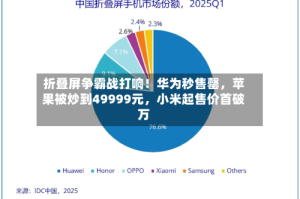 折叠屏争霸战打响！华为秒售罄，苹果被炒到49999元，小米起售价首破万