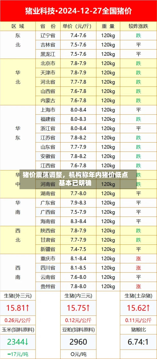 猪价震荡调整	，机构称年内猪价低点基本已明确-第1张图片