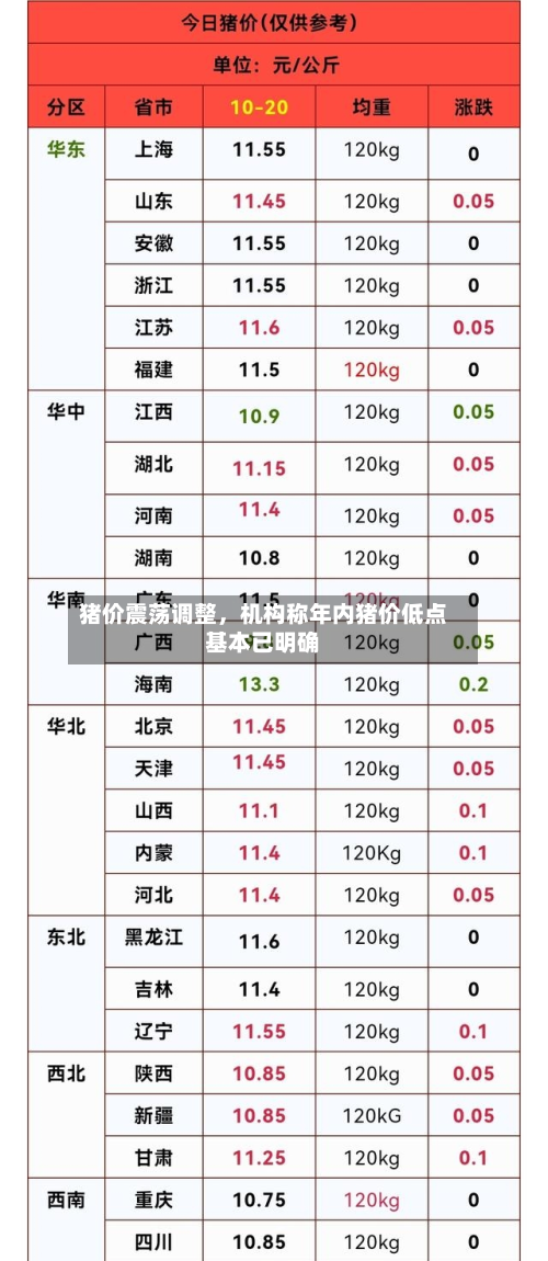 猪价震荡调整，机构称年内猪价低点基本已明确-第3张图片