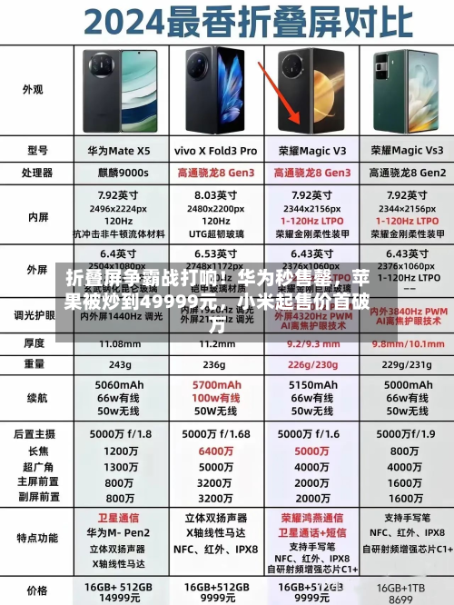 折叠屏争霸战打响！华为秒售罄，苹果被炒到49999元，小米起售价首破万-第2张图片