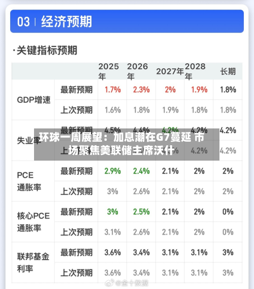 环球一周展望：加息潮在G7蔓延 市场聚焦美联储主席沃什-第3张图片