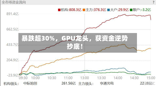 暴跌超30%，GPU龙头	，获资金逆势抄底！-第1张图片