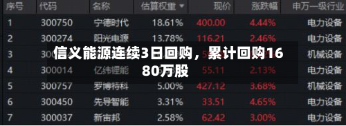 信义能源连续3日回购，累计回购1680万股-第2张图片