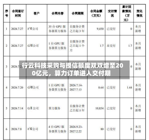 行云科技采购与授信额度双双增至200亿元，算力订单进入交付期-第1张图片