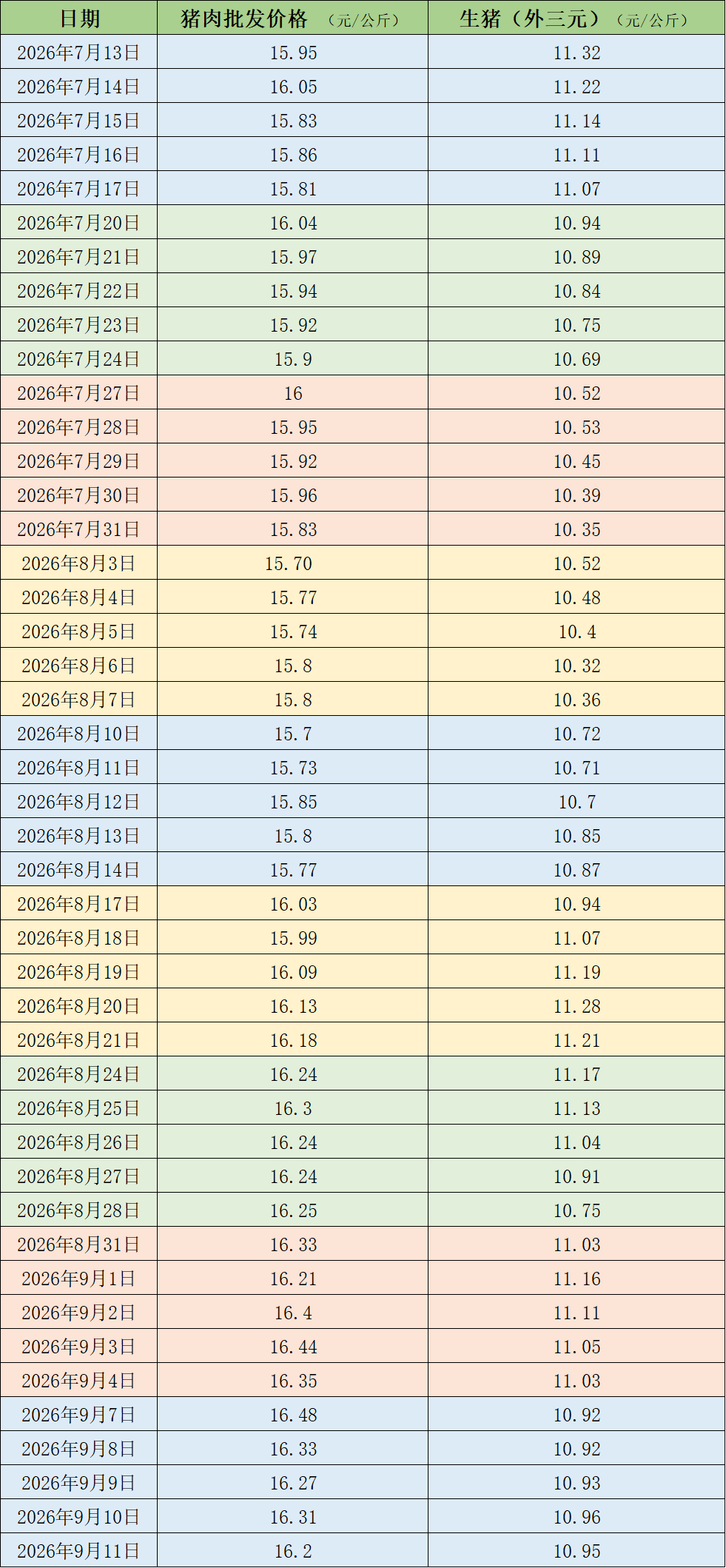 猪价震荡调整	，机构称年内猪价低点基本已明确