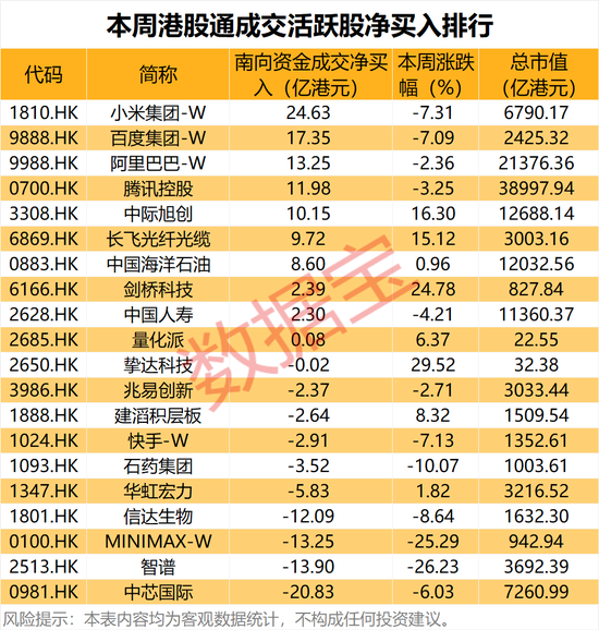 CPO龙头	，环比暴增超45%！本周15股获南向资金大幅加仓