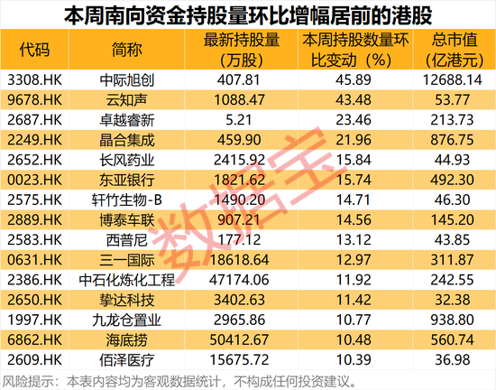 CPO龙头，环比暴增超45%！本周15股获南向资金大幅加仓