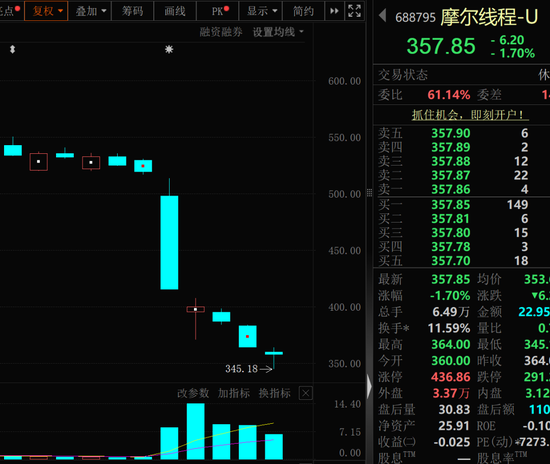 暴跌超30%，GPU龙头	，获资金逆势抄底！