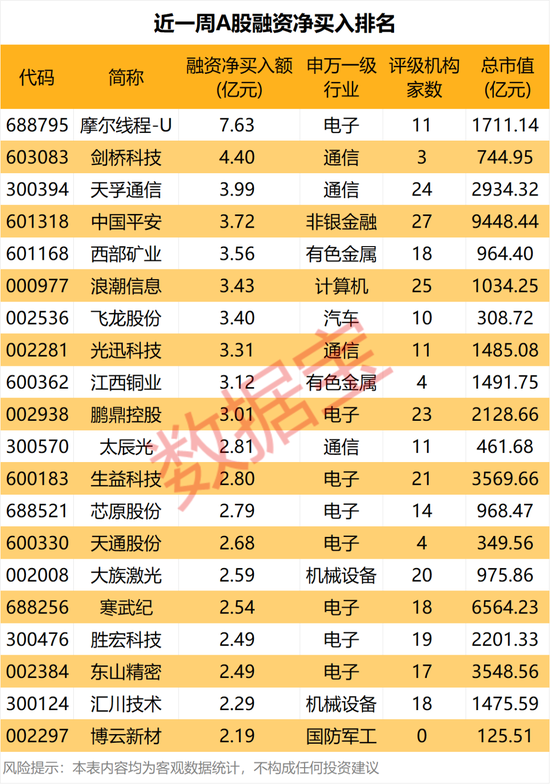 暴跌超30%，GPU龙头，获资金逆势抄底！