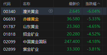 港股收评：恒指跌1% 科指跌0.62% 汽车股、锂电池股下挫
