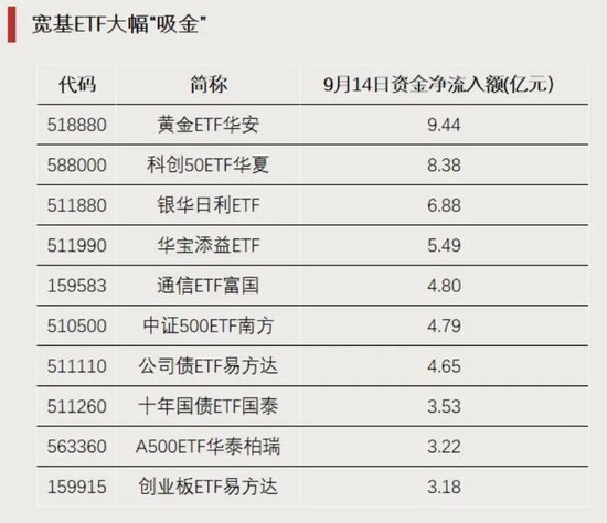 资金加仓	，涌入这些方向