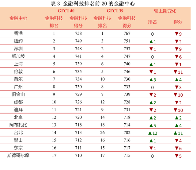 上海重返全球金融中心前五